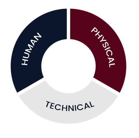 What is security convergence